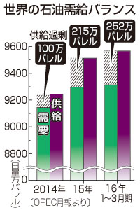 産油国協議にイラン欠席…増産凍結、物別れか 2016年04月18日 00時15分