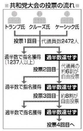 米大統領選、共和党指名68年ぶり決選投票? トランプ氏不利との見方も