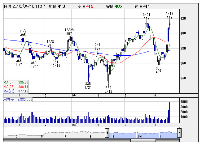 注目銘柄ダイジェスト(前場):ソニー、村田製、アンジェスなど