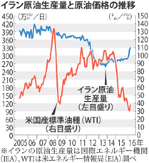 協調失敗、市場に失望感 原油増産凍結、合意できず