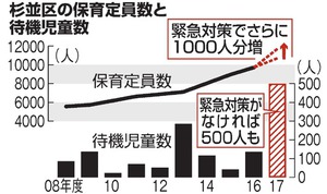 東京）杉並の待機児童３倍増 区が「保育緊急事態宣言」