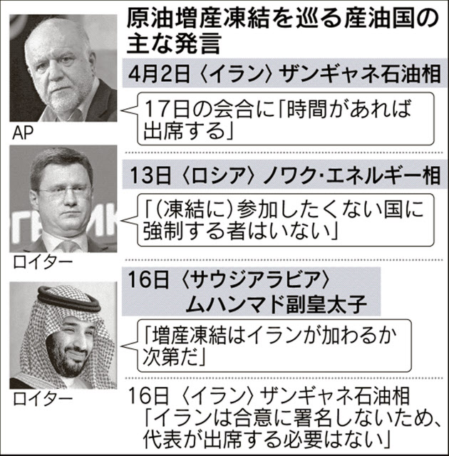 2位: NY商品、原油が4日続落 産油国協議の決裂…