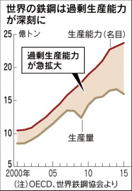 世界の鉄鋼過剰、OECDが解消策で合意できず