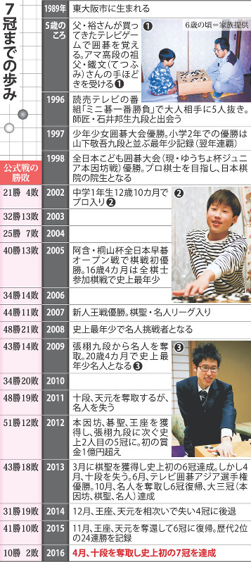 【主張】 井山七冠 囲碁界の「底上げ」目指せ