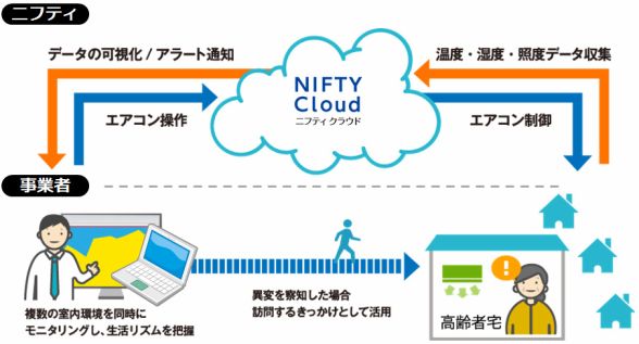 ニフティ、IoT見守り「おへやプラスPRO」、事業者に提供開始