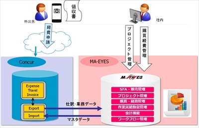 ERP「MA-EYES」がコンカーと連携、スマホカメラで領収書の電子保存が可能に