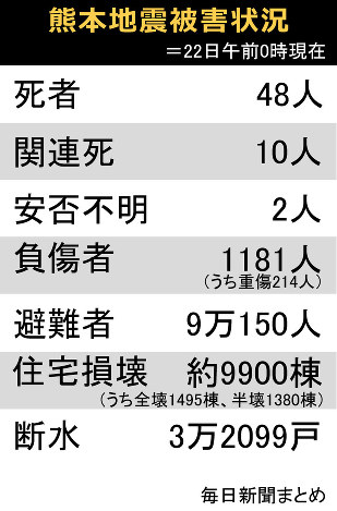 熊本地震:危険建物 判定進まず 8自治体は未着手