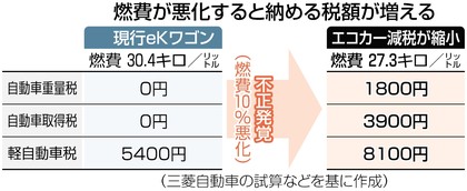三菱自、エコカー減税「穴埋め」へ 肩代わりで経営圧迫