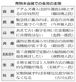 衆院選改革 関連法案が審議入り 与党案「0増6減」成立見通し