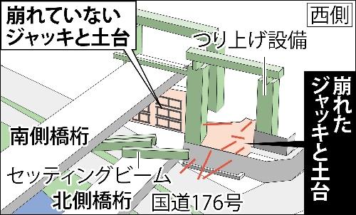 橋桁落下1350トンに耐えられず