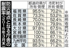 役所耐震化後回し 九州の3割手付かず 財政難、学校など優先