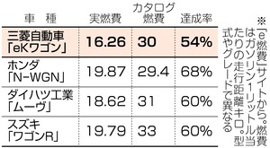 実燃費 カタログ値と大差 不正４車種５０％台