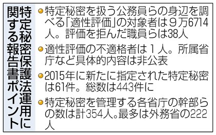 特定秘密の累計指定件数は４４３件 １５年末時点