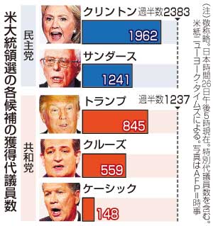 両党首位候補が優勢＝東部５州で予備選－米大統領選