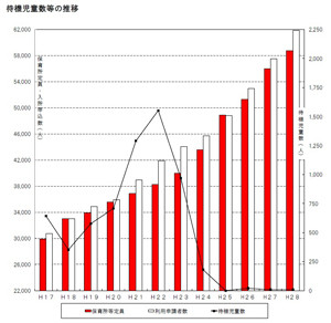 横浜市の待機児童は7人でも、3000人以上の保留児童がいる理由