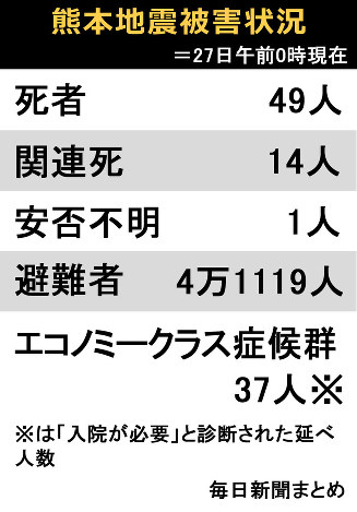 震災関連死、２人増え１６人に…肺塞栓症４０人