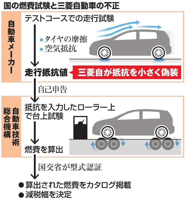 三菱自の客離れ深刻、1日当たりの新車受注半減
