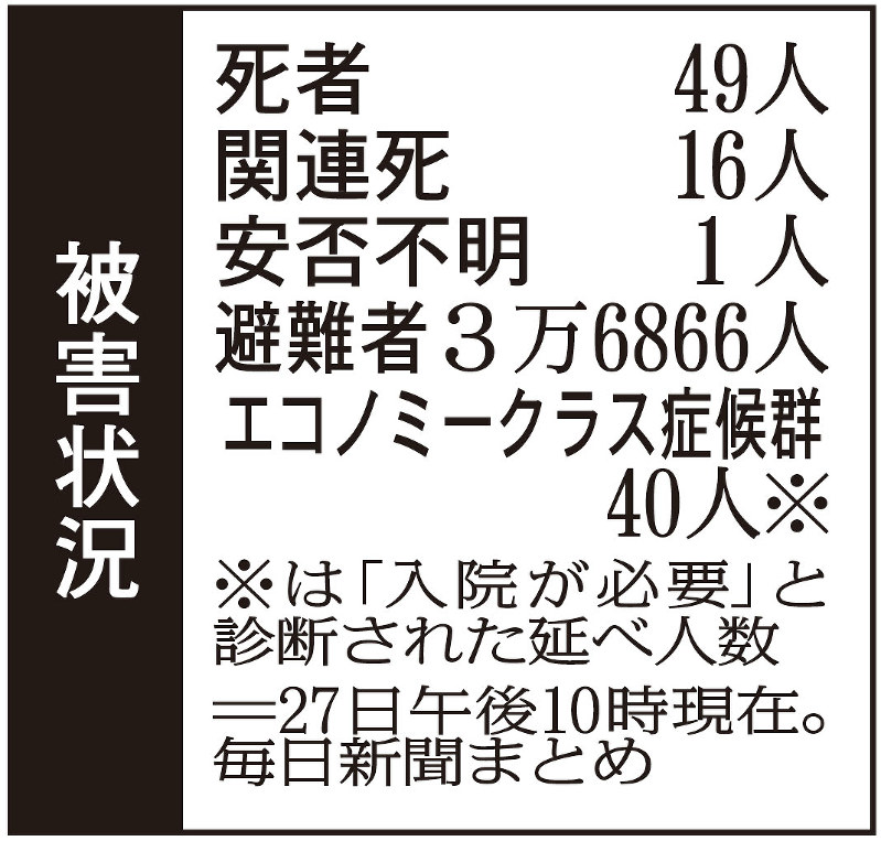 震度１以上１０００回超…気象庁「過去例ない」 2016年04月28日 11時40分