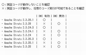 Apache Struts 2に脆弱性、すでに攻撃を確認