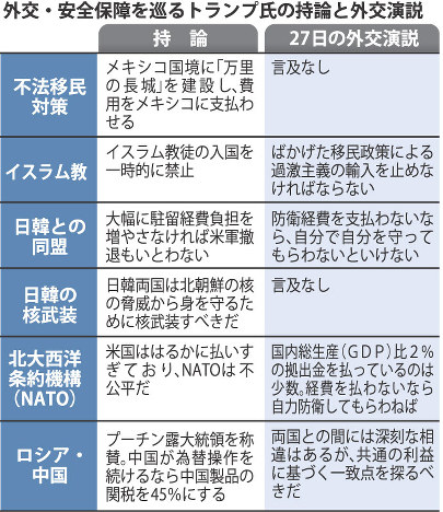 １６年大統領選 「トランプ節」抑制 外交政策「米国第一主義」強調