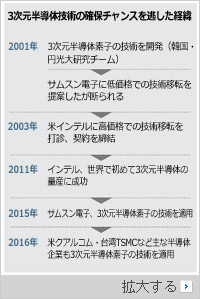 革新的技術はことごとく他国へ、「先見の明」がない韓国