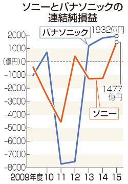 ソニー・パナソニック、復活なお手探り 車載用など育成課題
