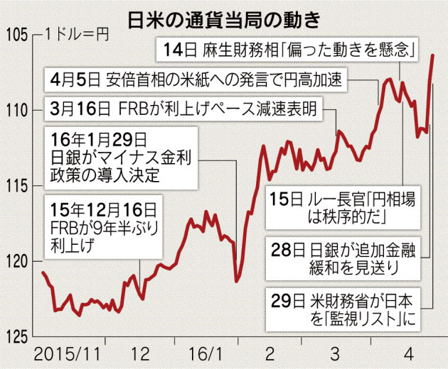 米、日本や中国などを為替操作「監視リスト」に