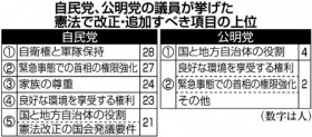 ＜憲法特集＞九州・沖縄の国会議員アンケート（１）与党