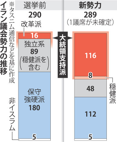 大統領派が最大勢力に 強硬派を逆転