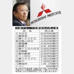 ご三家も業績悪化 自動車だけじゃない三菱ブランドの落日