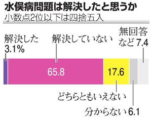 水俣病「未解決」６割超 患者・被害者らアンケート