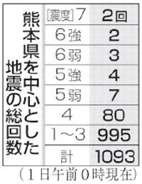 熊本市仮設住宅、月内に300戸着工 2016年05月01日