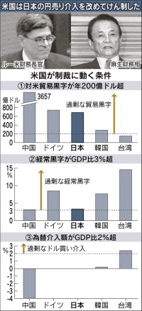 米為替の監視対象指定、裏にTPP 早期批准へ議会懐柔