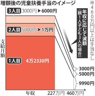 児童扶養手当:加算額大幅増も貧困解決には遠く