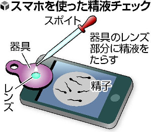 精子の数、スマホで確認…男性不妊の判定可能 2016年05月03日 11時15分