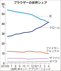 グーグル「クローム」首位=閲覧ソフト、「IE」抜く